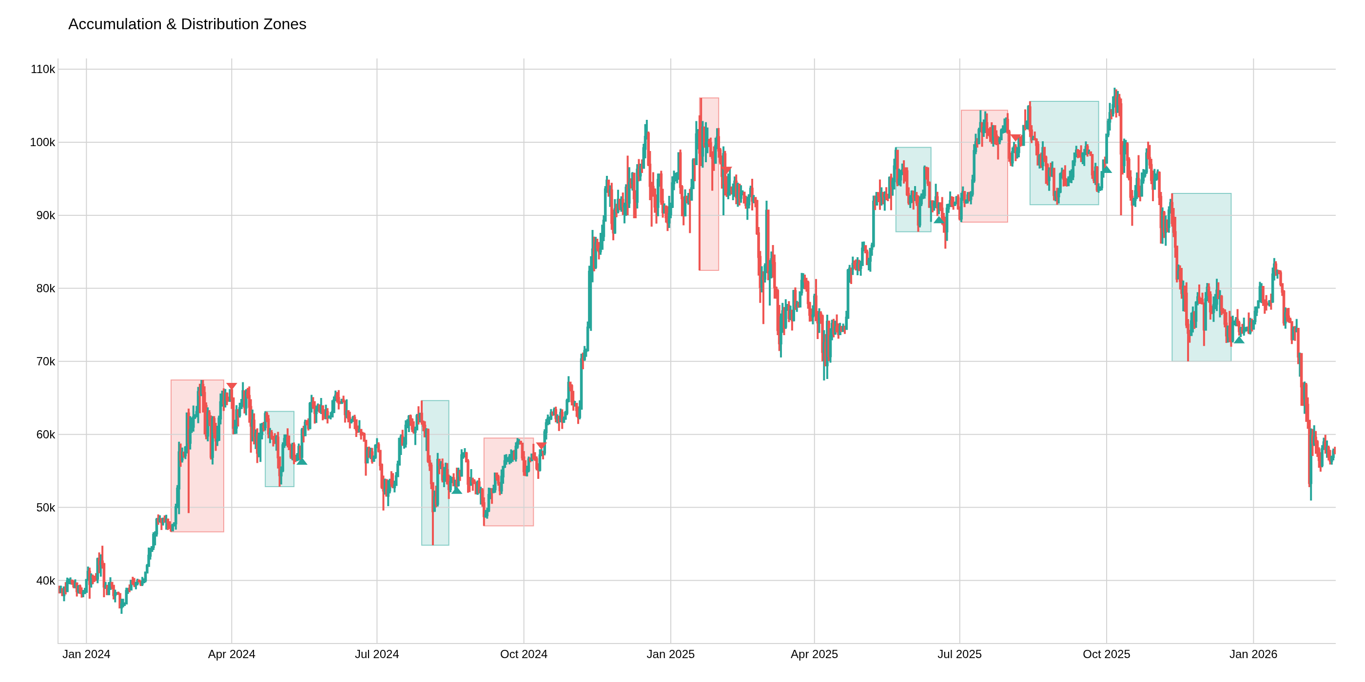 ACCUMULATION_DISTRIBUTION_ZONES