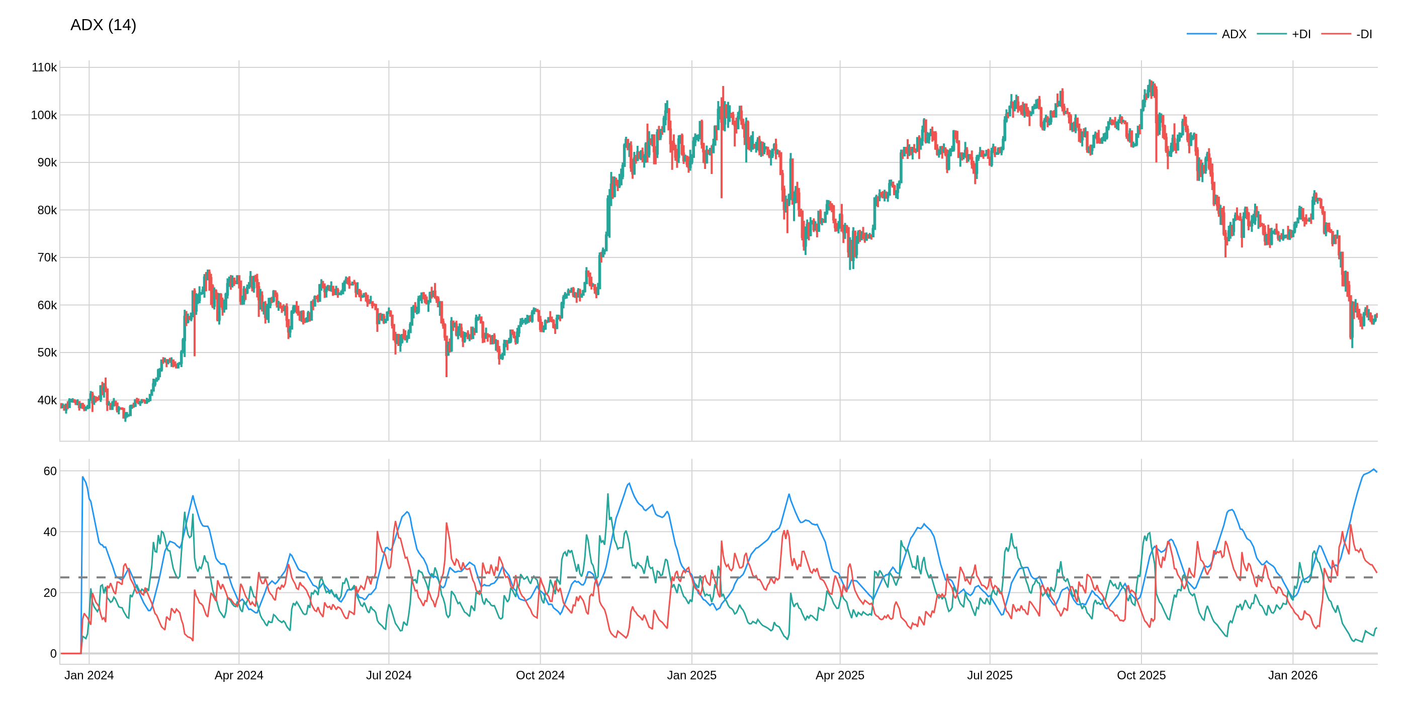 Average Directional Index (ADX)