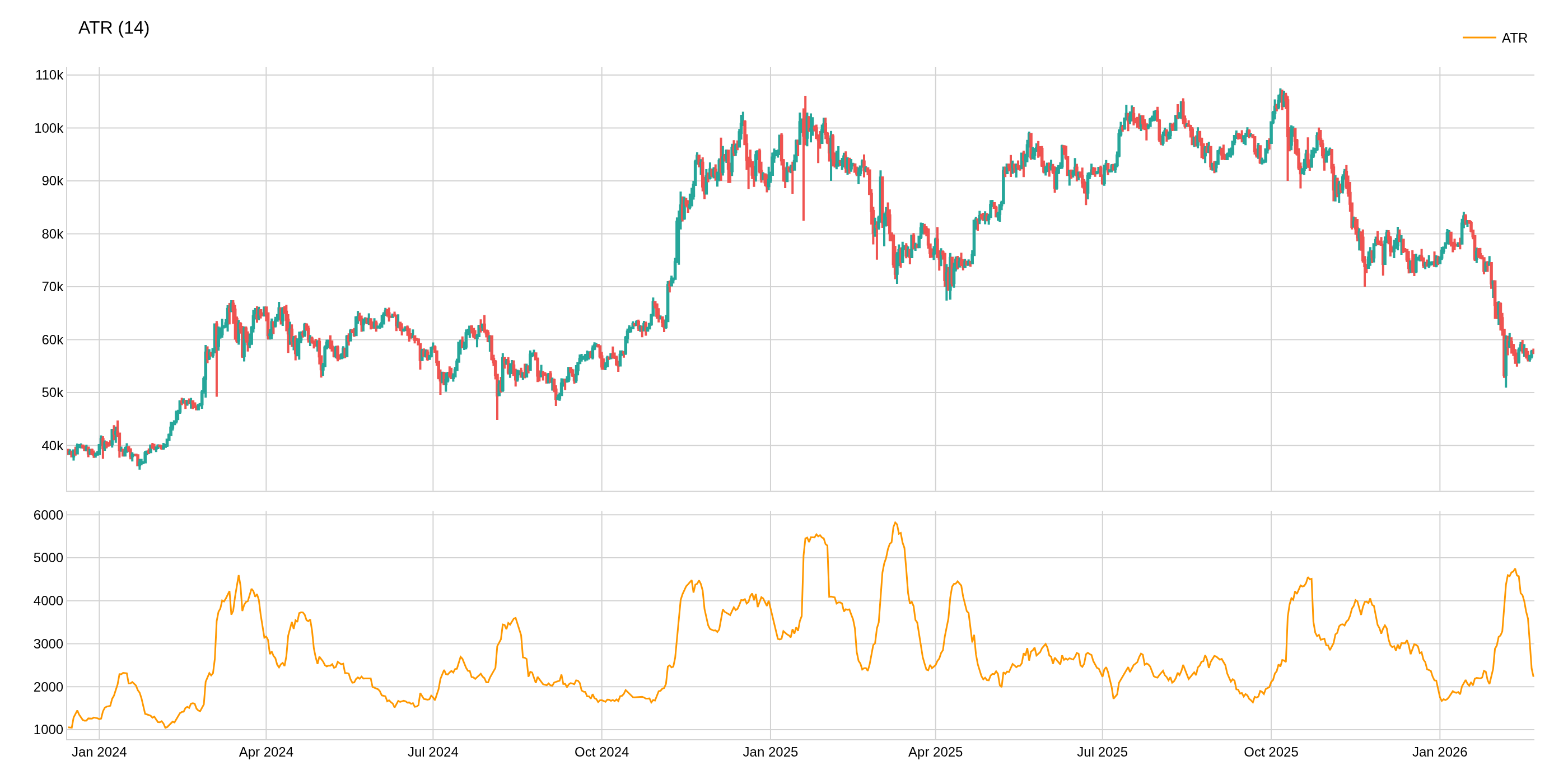 Average True Range (ATR)