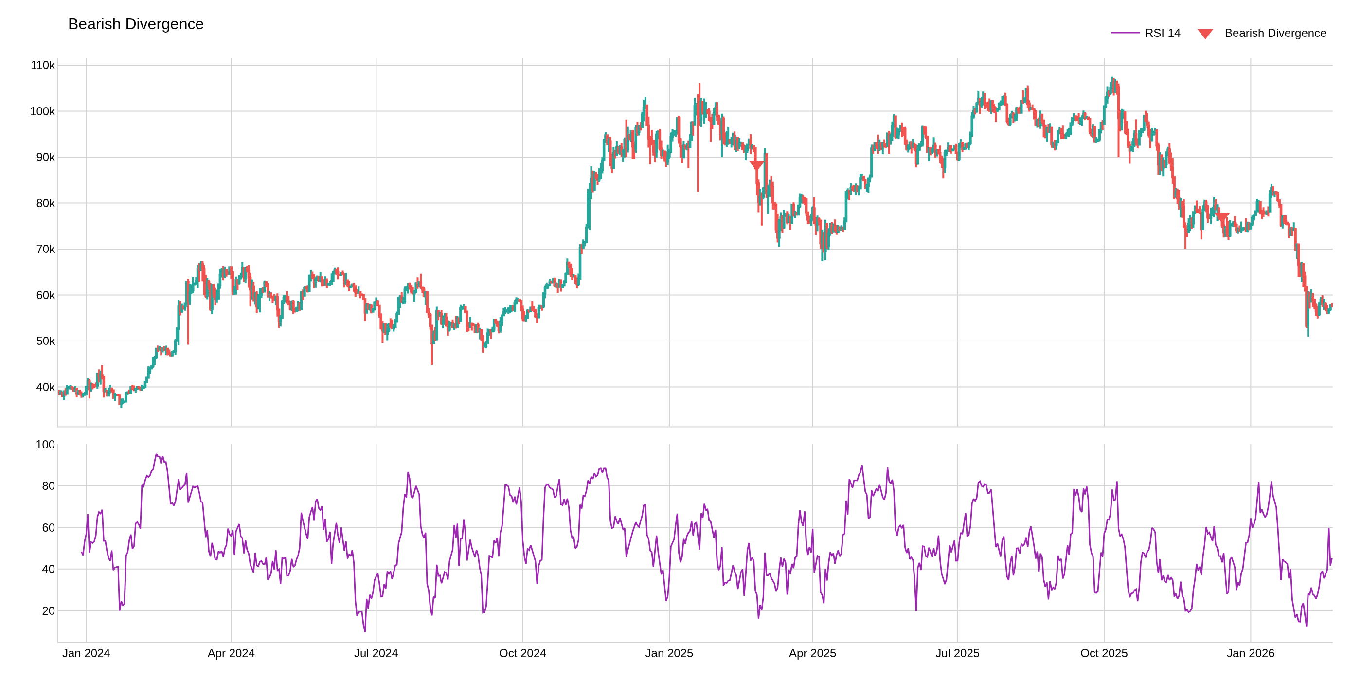 Detect Bearish Divergence