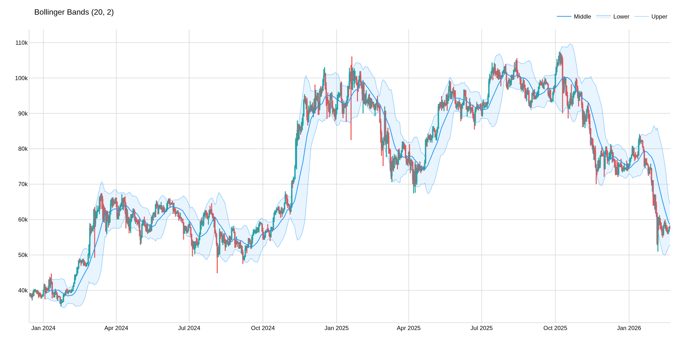 Bollinger Bands (BB)
