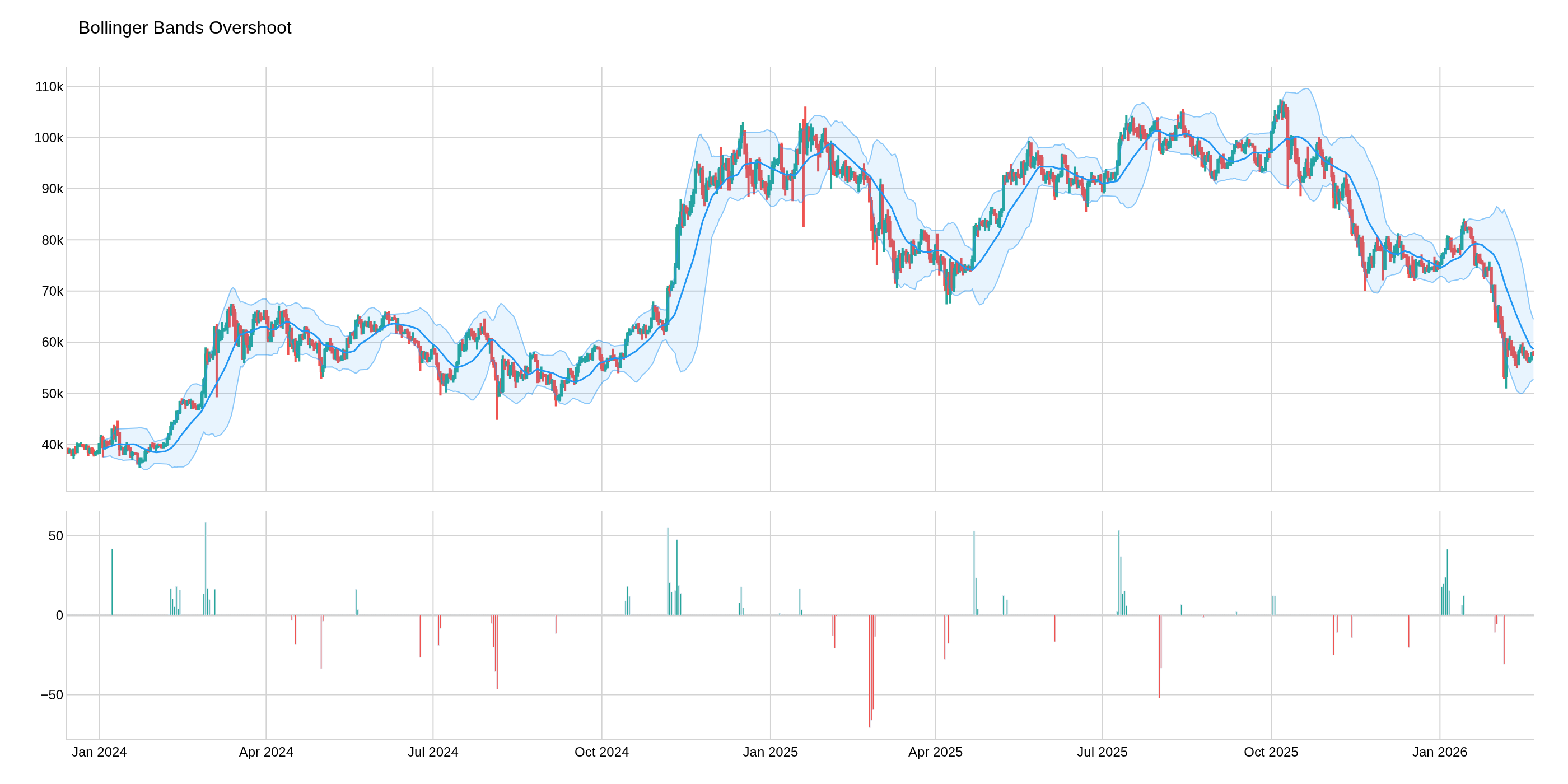 Bollinger Bands Overshoot