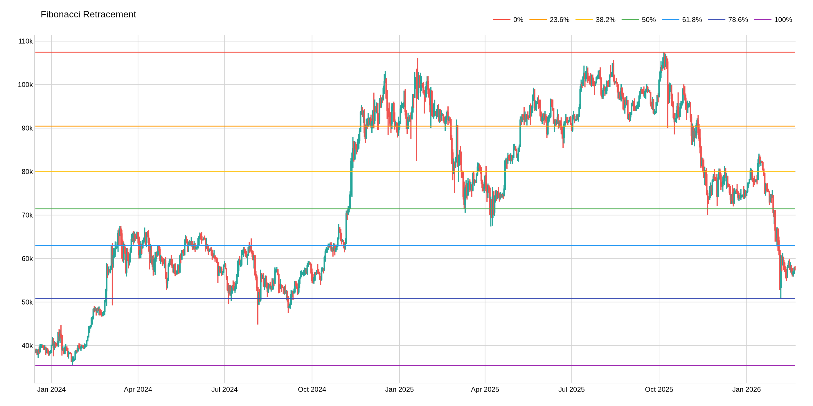 Fibonacci Retracement