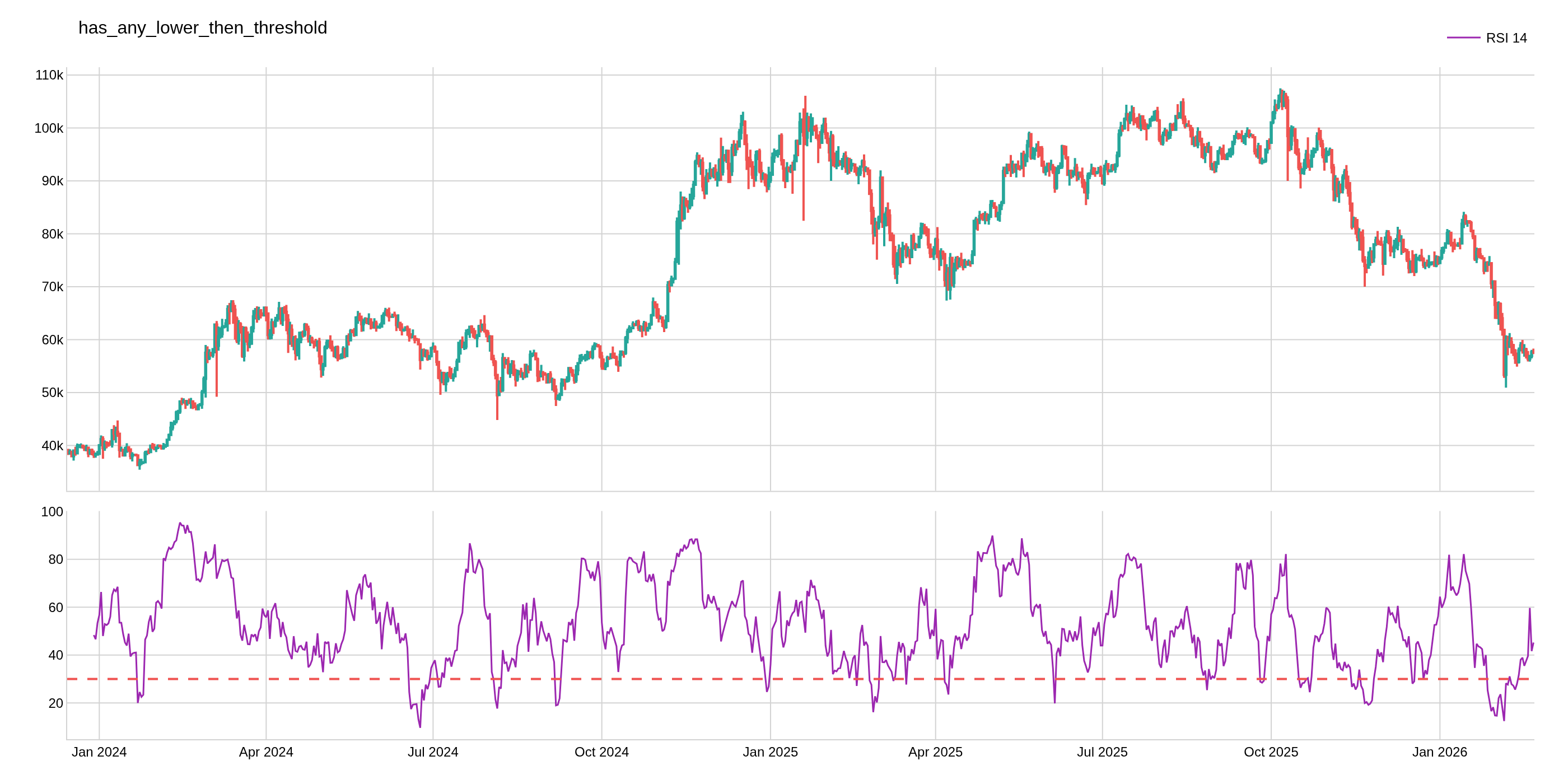 has_any_lower_then_threshold
