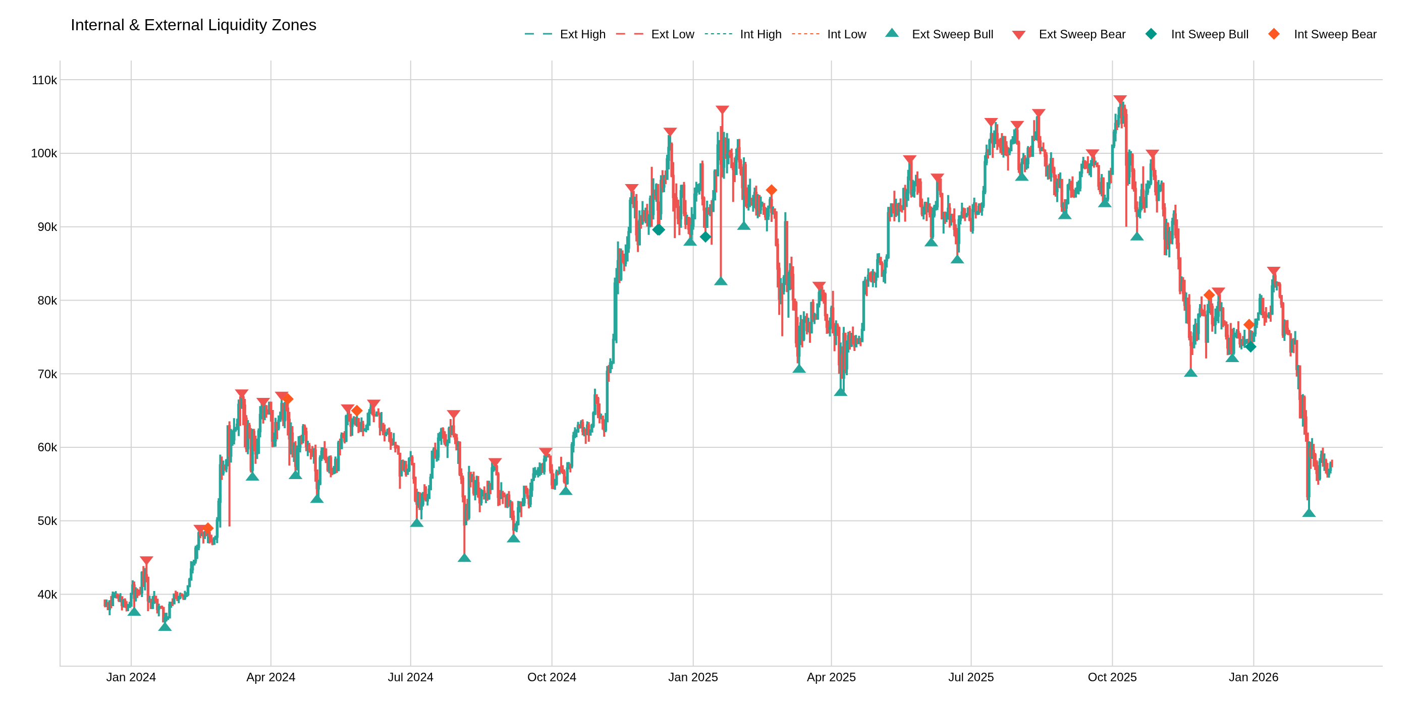 Internal & External Liquidity Zones