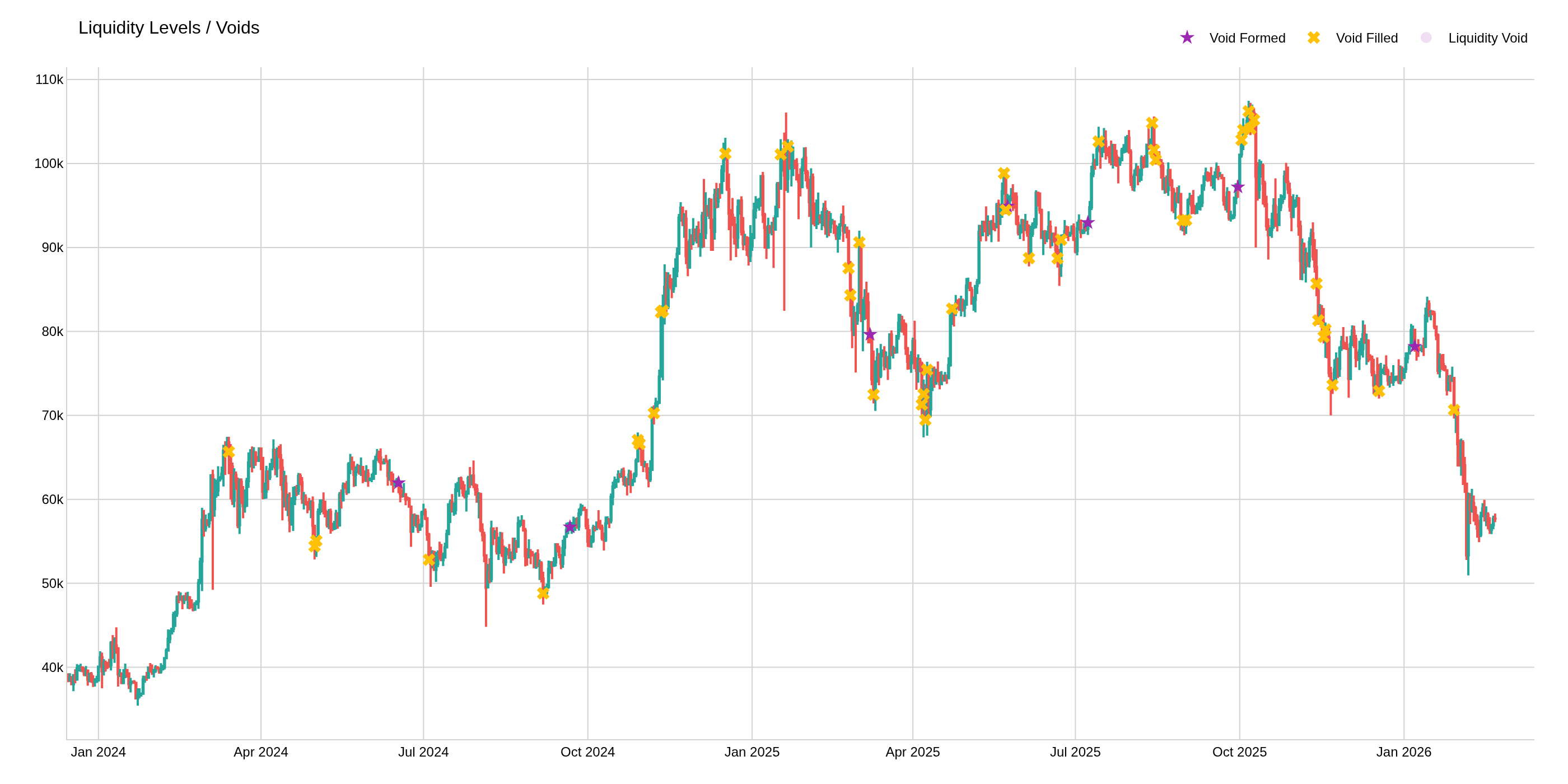 Liquidity Levels / Voids (VP)