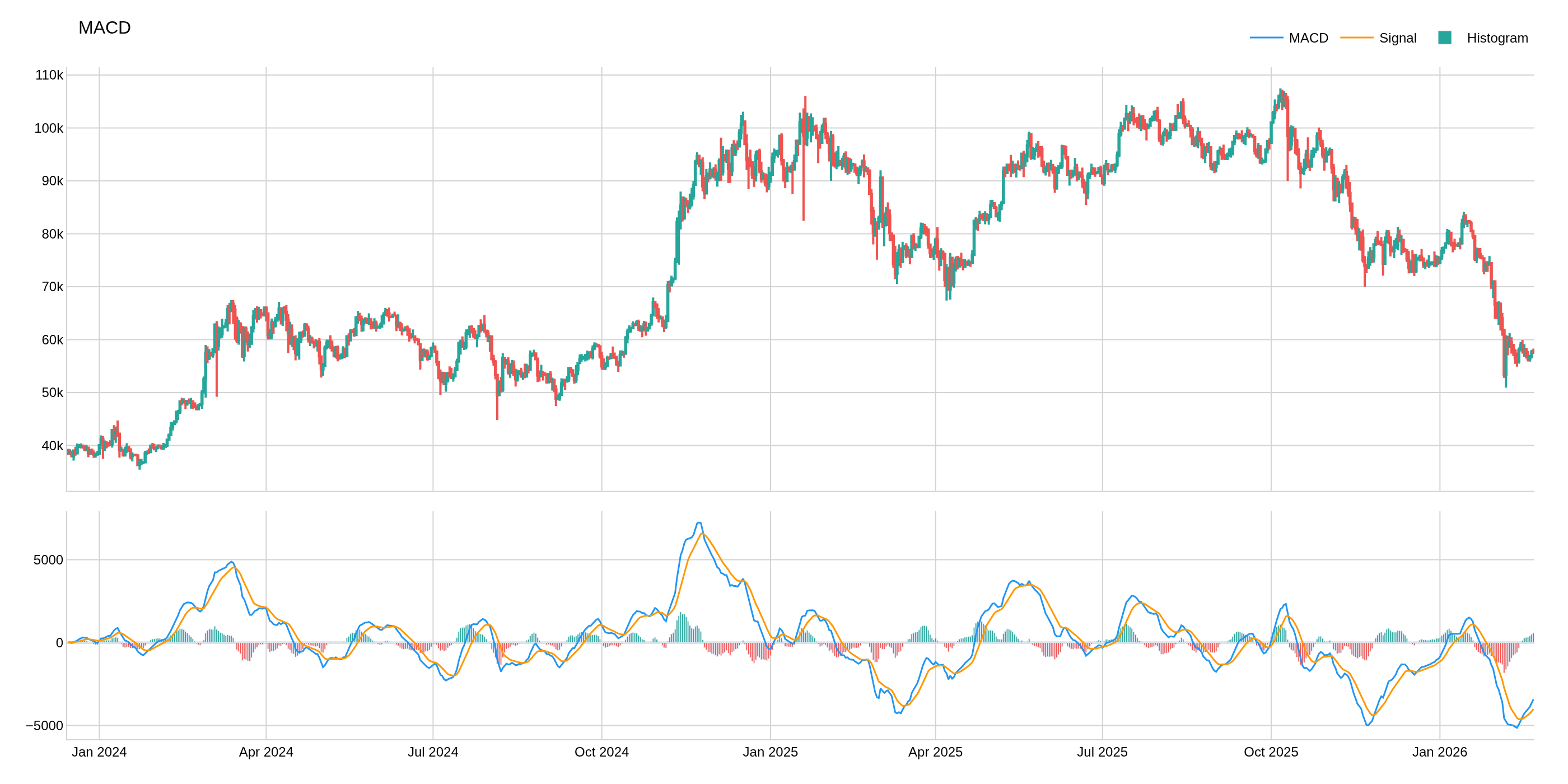 Moving Average Convergence Divergence (MACD)