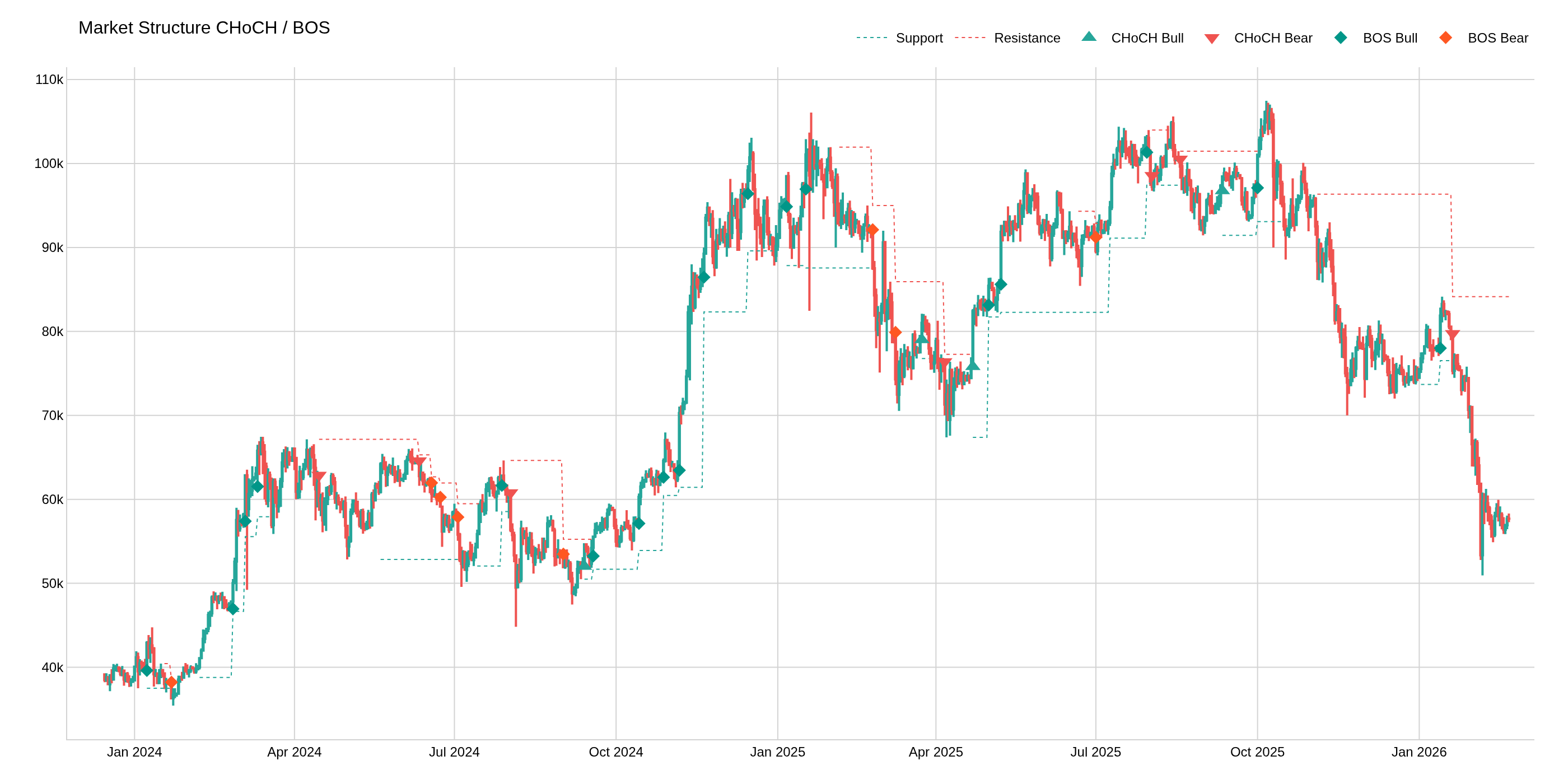 Market Structure CHoCH/BOS