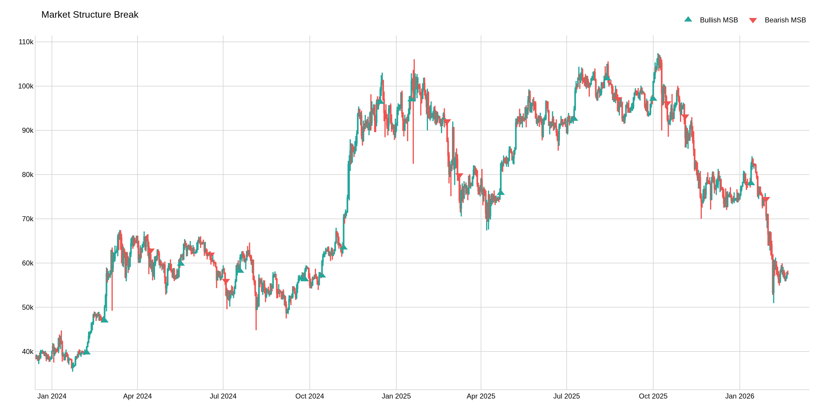Market Structure Break