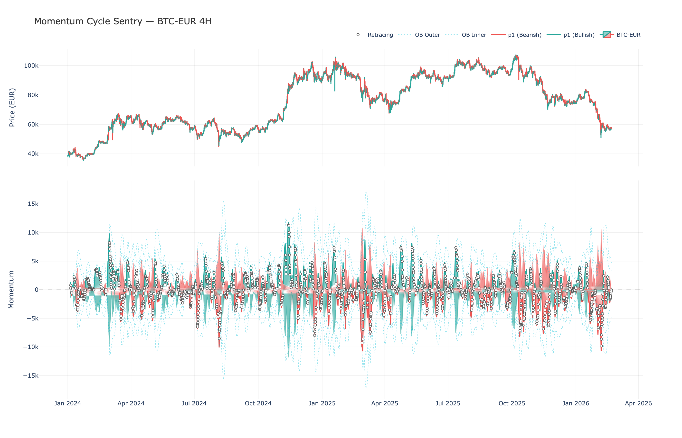 Momentum Cycle Sentry