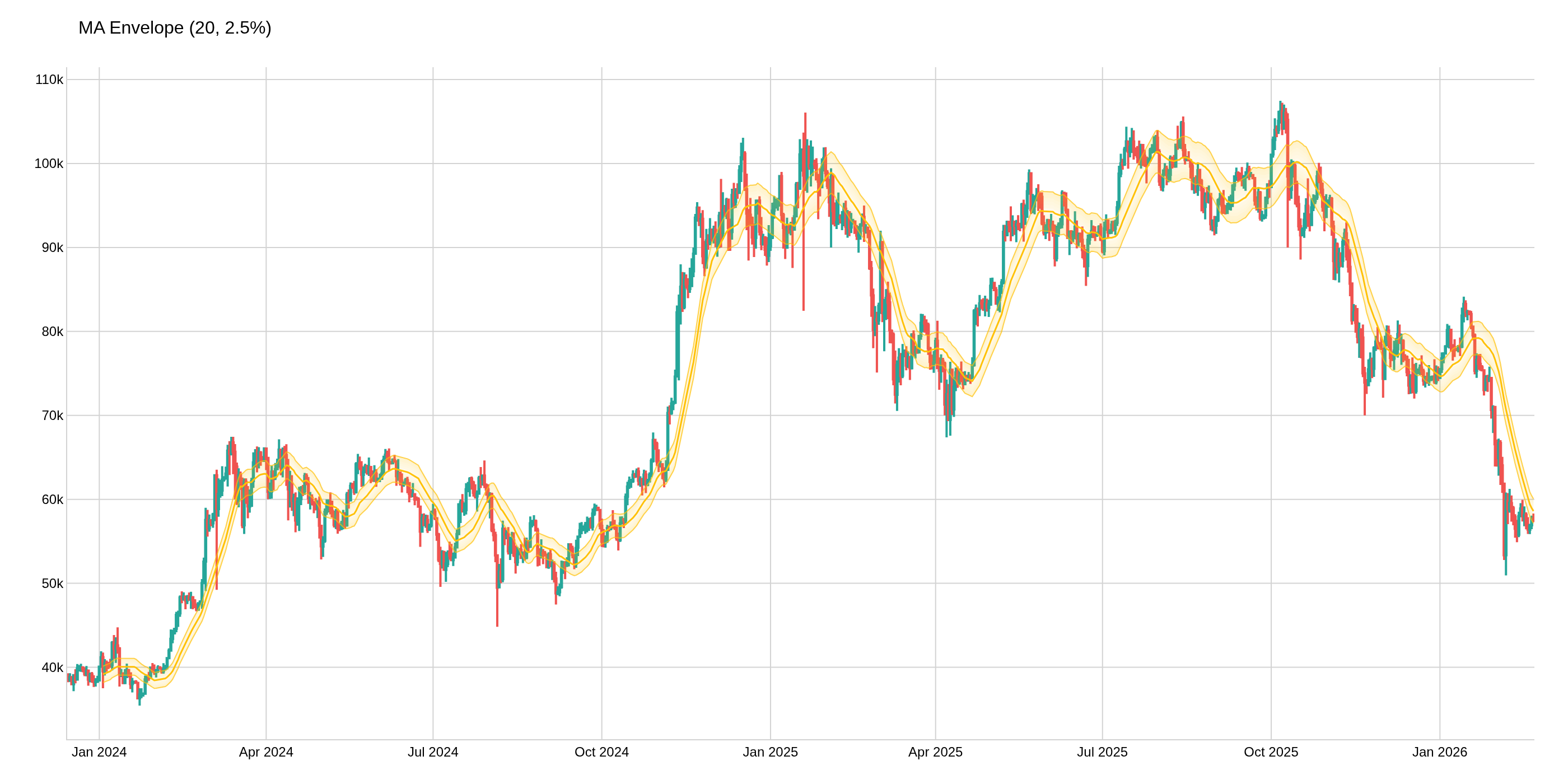 Moving Average Envelope (MAE)