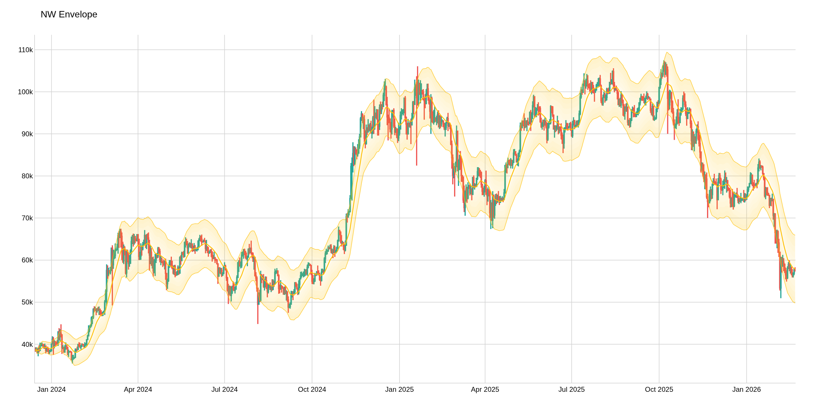 Nadaraya-Watson Envelope (NWE)