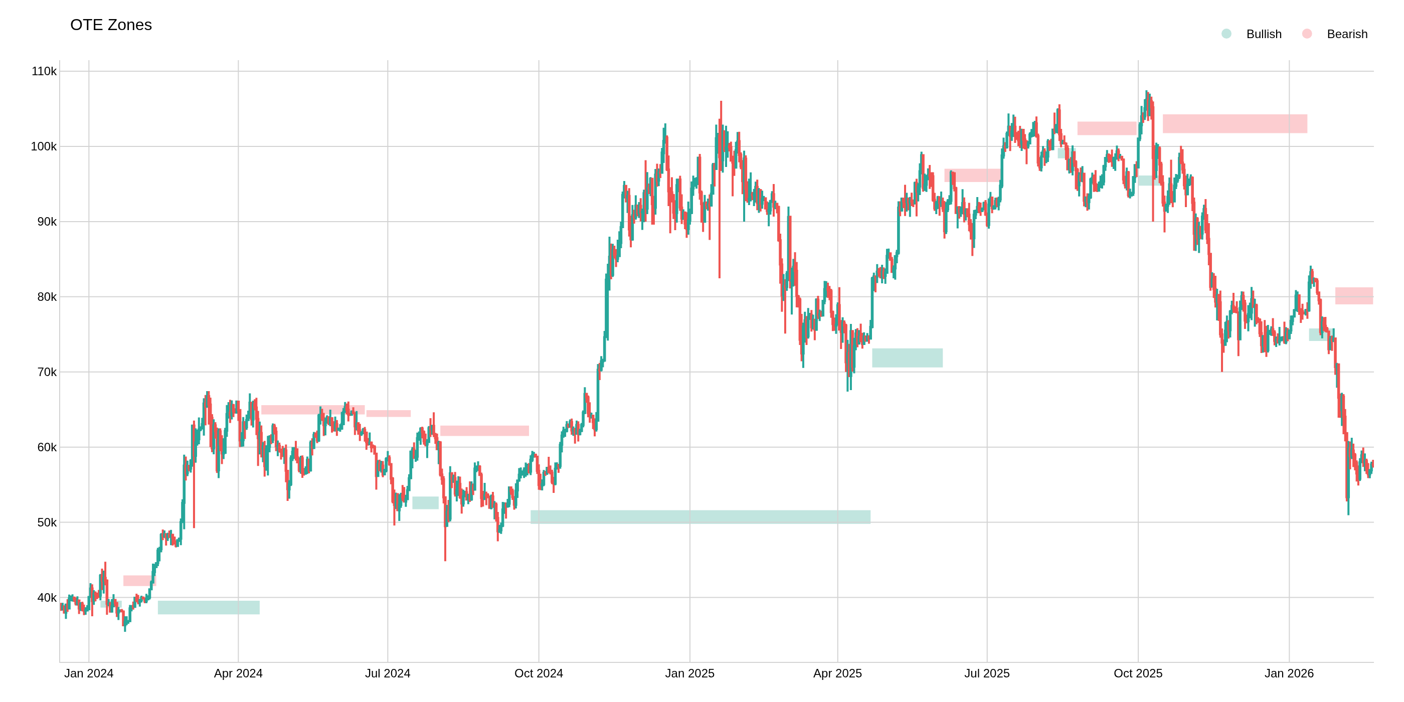 Optimal Trade Entry (OTE)