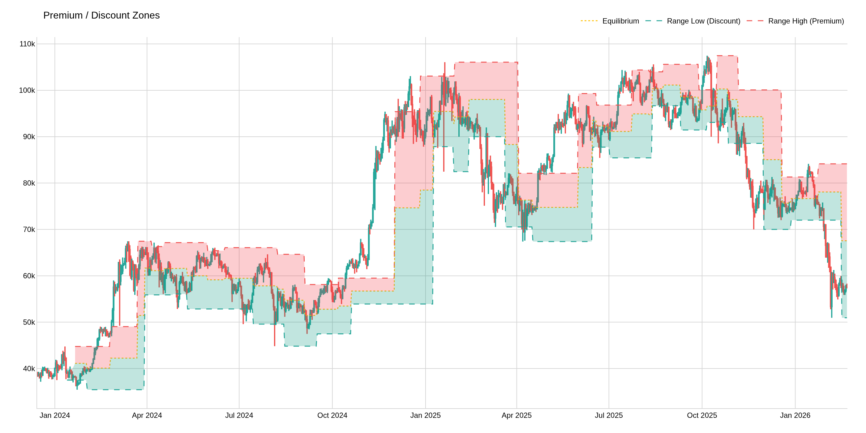 Premium / Discount Zones