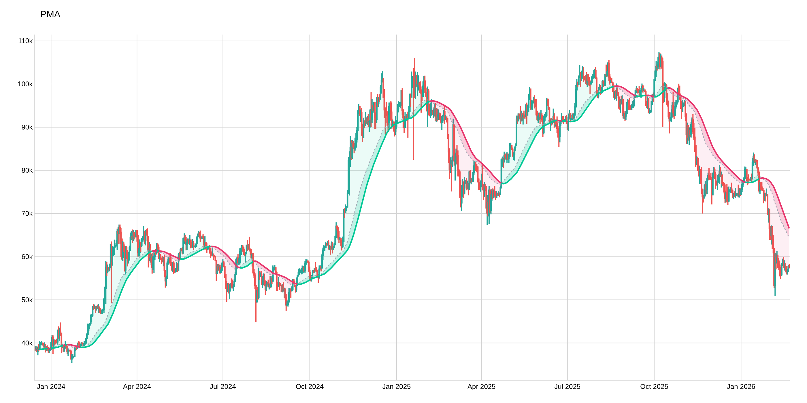 Pulse Mean Accelerator (PMA)