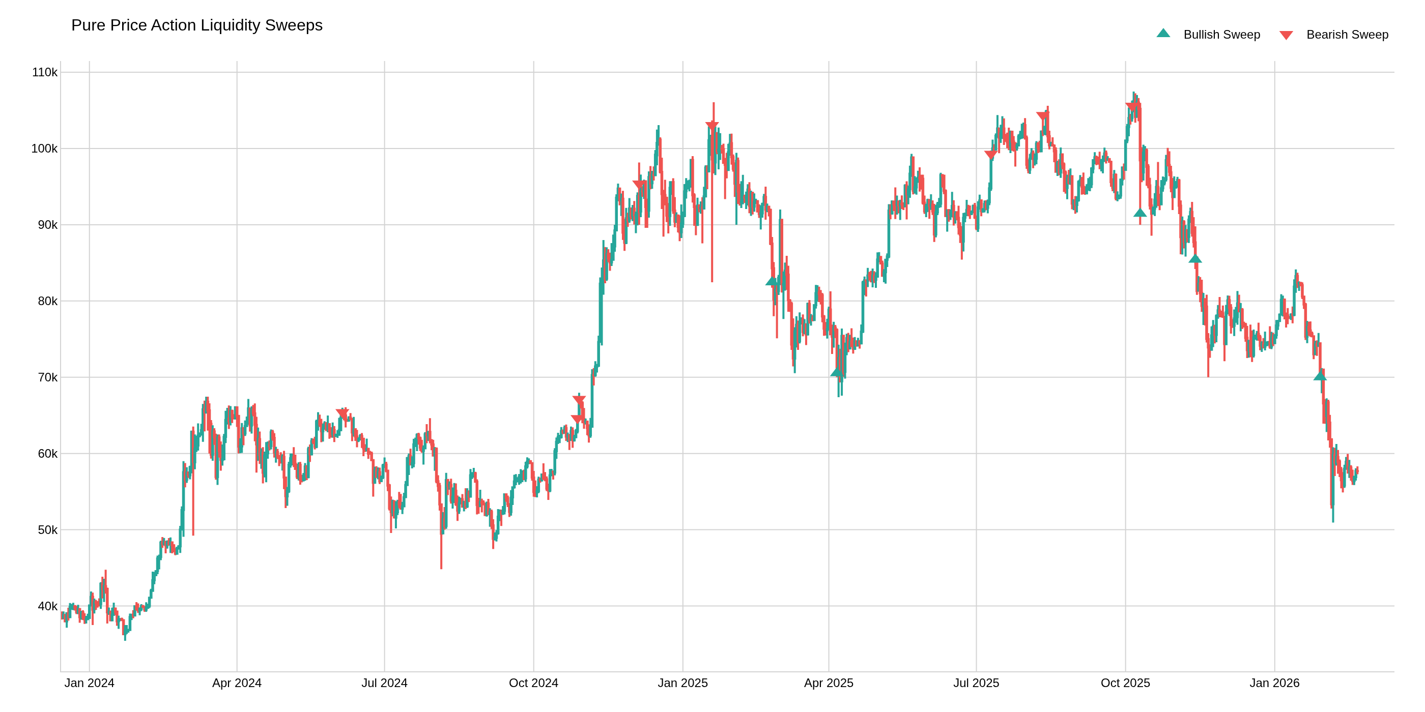 Pure Price Action Liquidity Sweeps