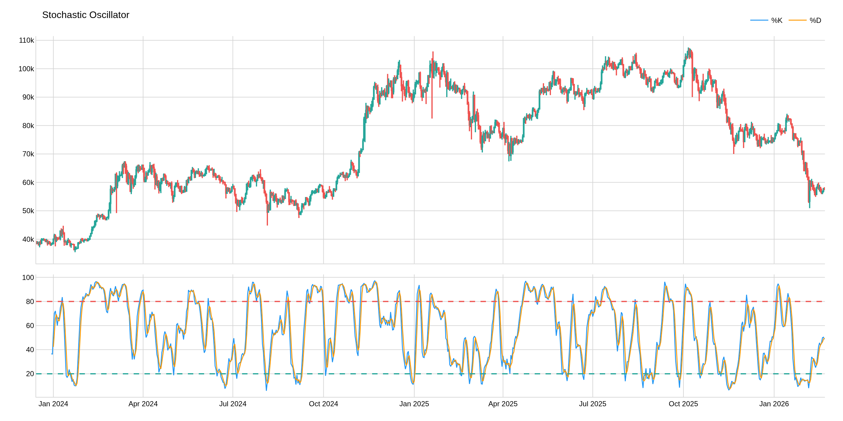 Stochastic Oscillator (STO)