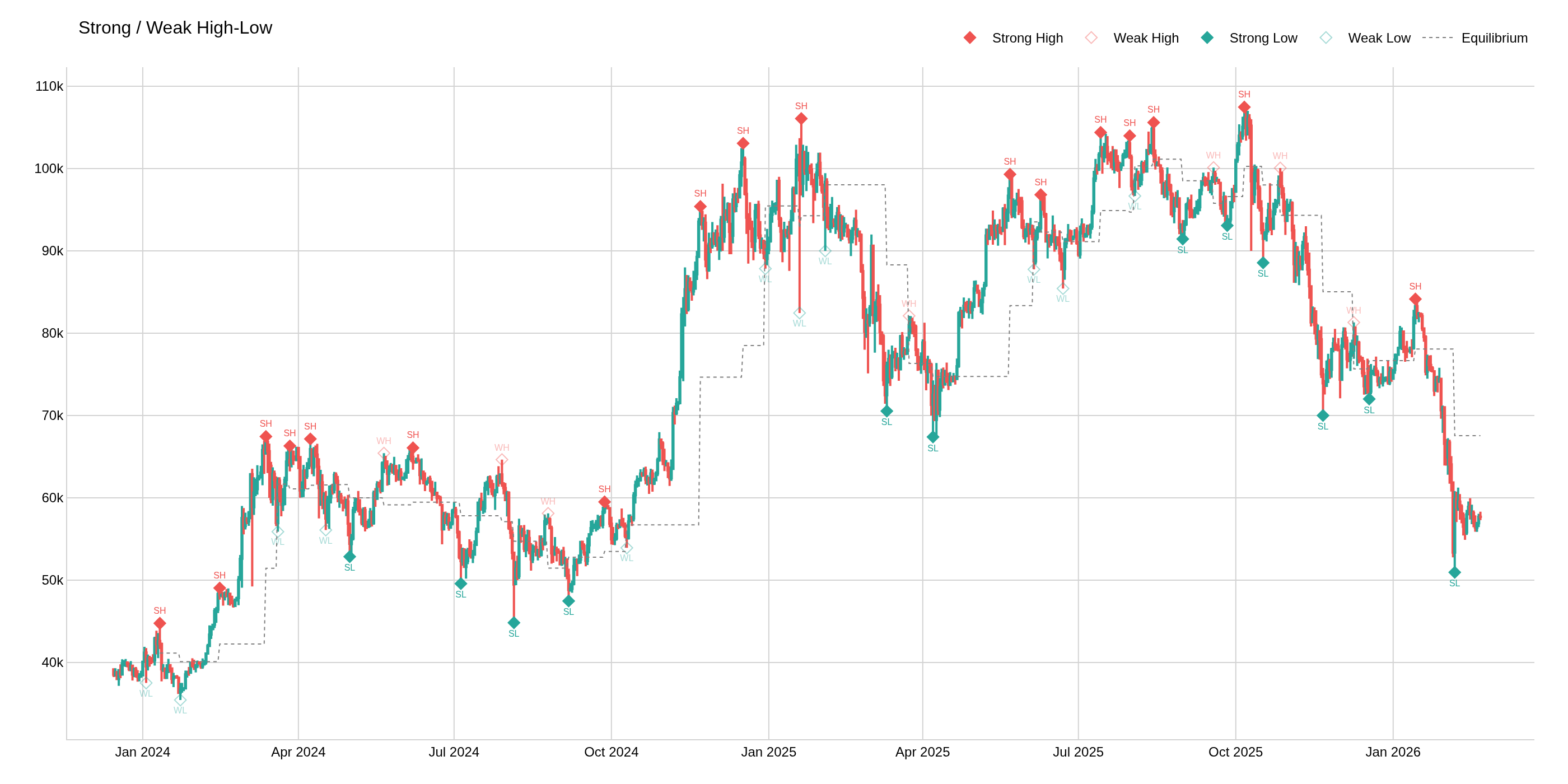Strong / Weak Highs & Lows