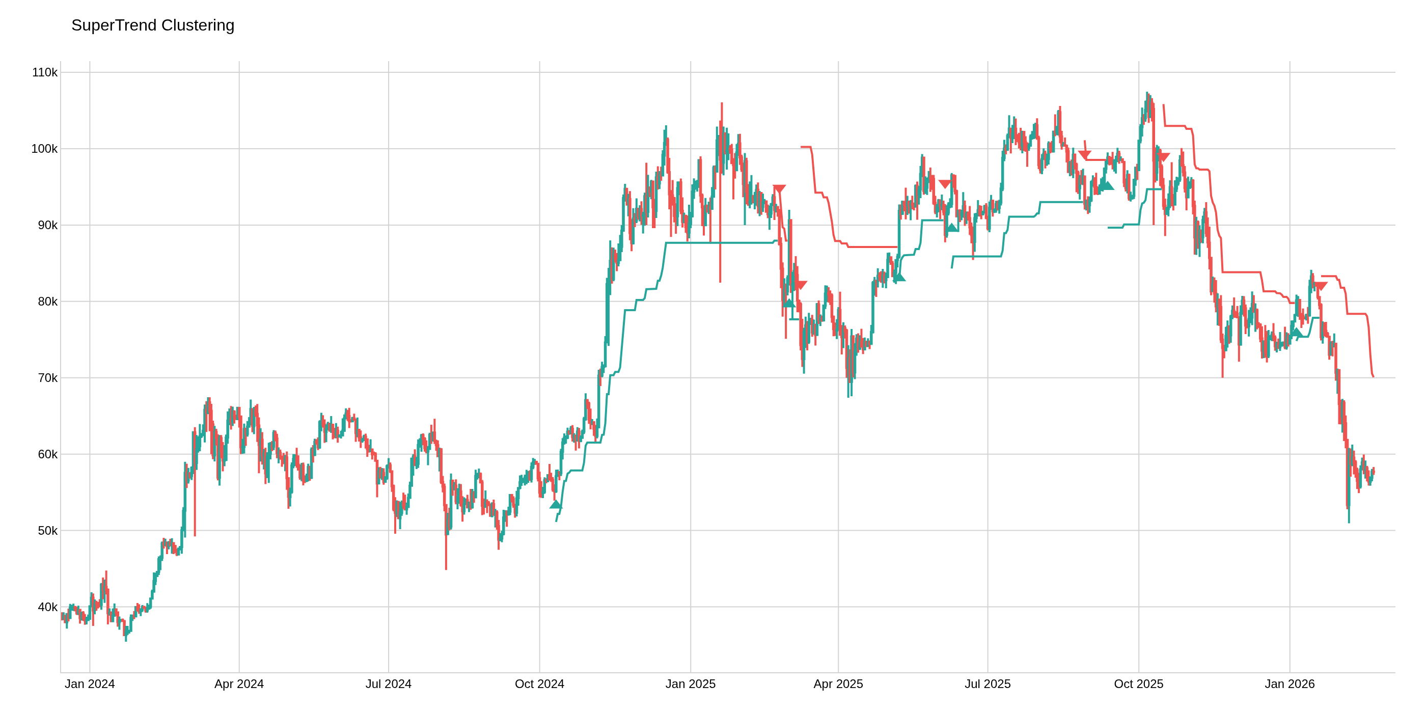 SuperTrend Clustering