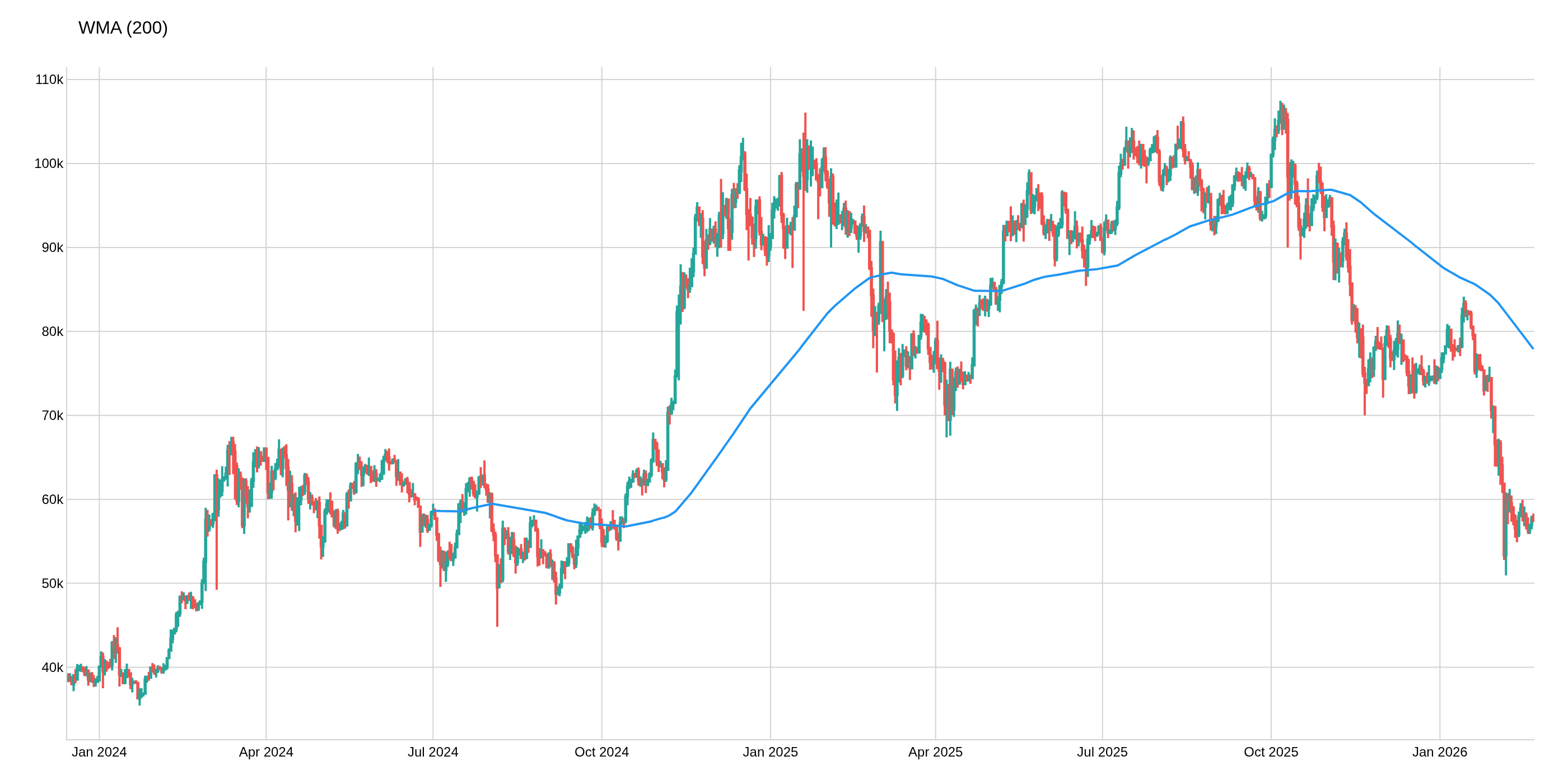 Weighted Moving Average (WMA)