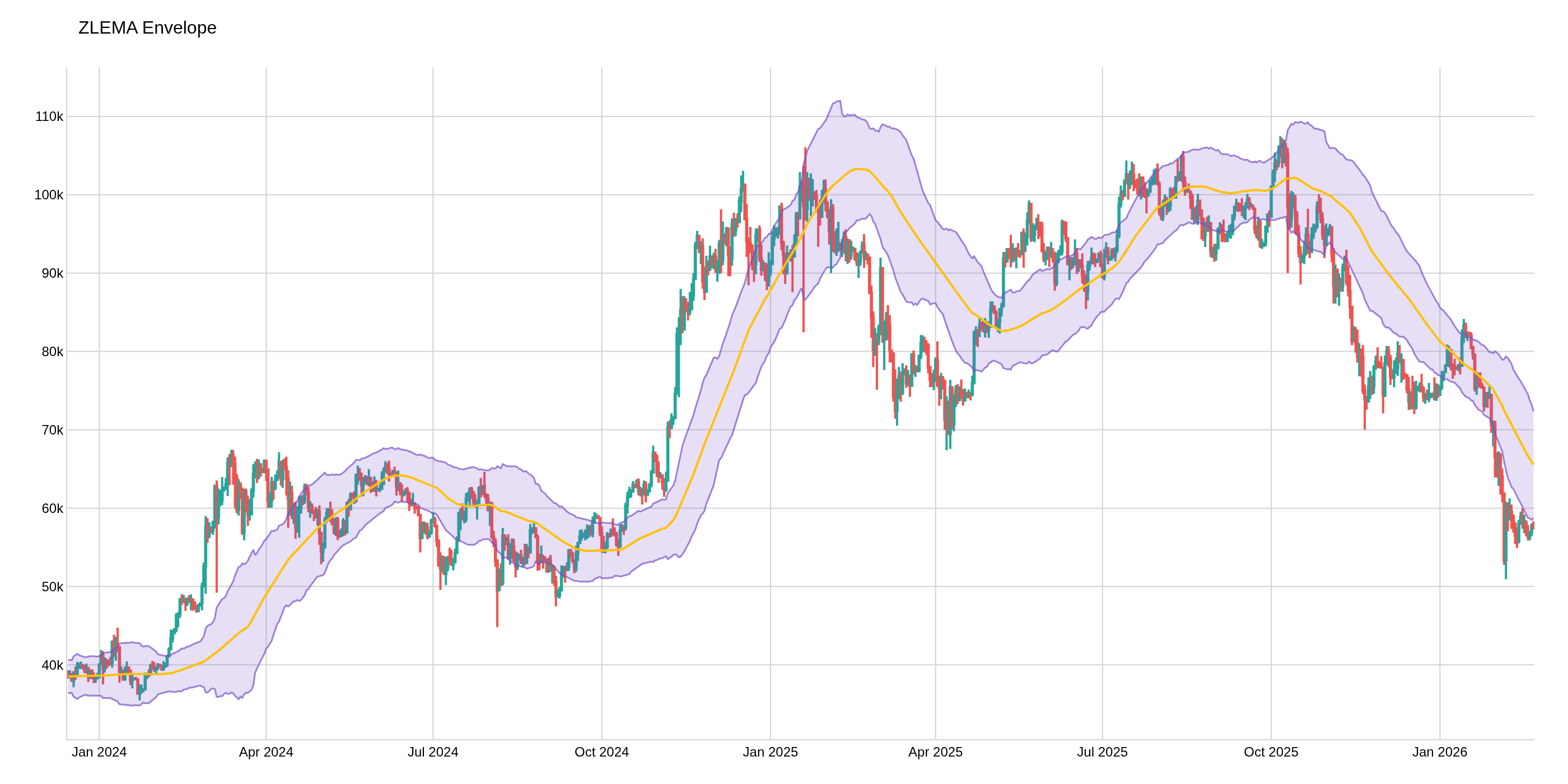 Zero-Lag EMA Envelope (ZLEMA)